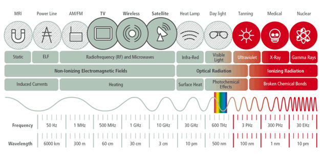 Tabulka elektromagnetiského vlnění - Zprávy ze světa hardwaru