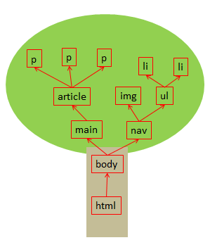 DOM v JavaScriptu - Základní konstrukce jazyka JavaScript