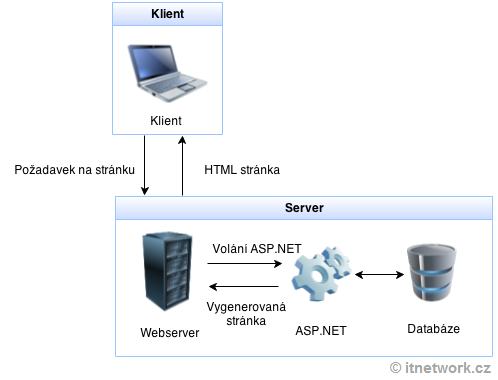 Dotaz na server v ASP.NET