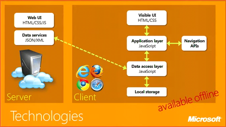 Diagram technologie Single Page Application pro ASP.NET - ASP.NET MVC - Single Page Application