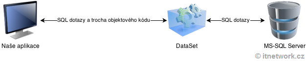 Odpojená databázová aplikace s DataSet v C# .NET - Databáze v C# - ADO.NET